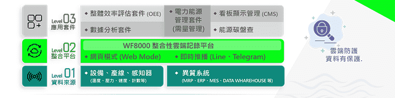 WF 8000 整合性記錄雲端系統